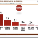 Encuesta de TResearch sobre aspirantes de Morena a la gubernatura de Zacatecas en 2027