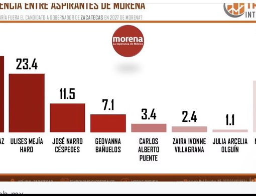 Encuesta de TResearch sobre aspirantes de Morena a la gubernatura de Zacatecas en 2027