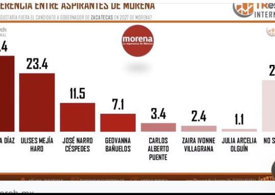 Encuesta de TResearch sobre aspirantes de Morena a la gubernatura de Zacatecas en 2027